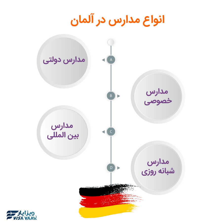 Types of Schools in Germany